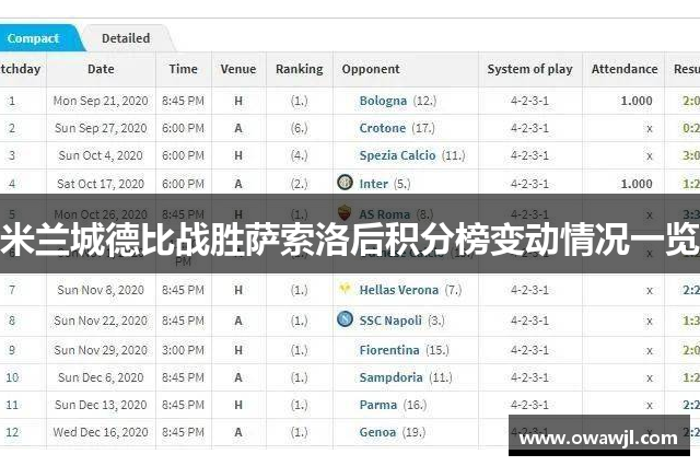 米兰城德比战胜萨索洛后积分榜变动情况一览