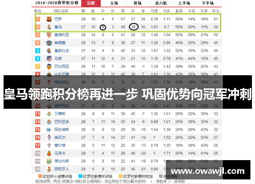 皇马领跑积分榜再进一步 巩固优势向冠军冲刺